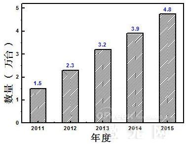 圖2:2011-2015年度我國全固態激光器市場需求