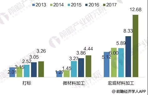 2018年全球光纖激光器發展現狀分析 市場規模超20億美元